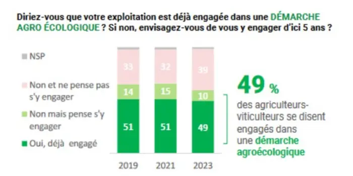 perception des agriculteurs français sur la démarche agroécologique 2023