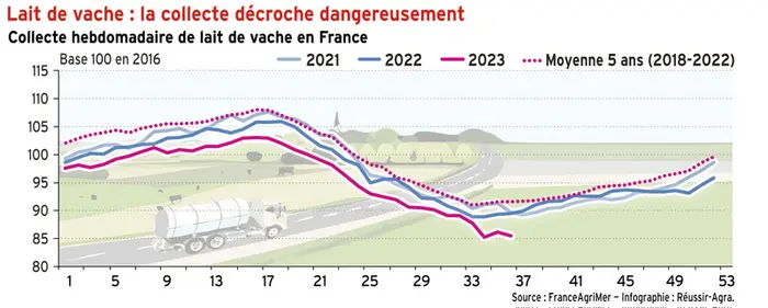 Lait de vache : la collecte décroche sur la première partie de l’année 2023