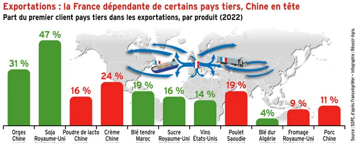 Exportations : la France dépendante de certains pays tiers, Chine en tête