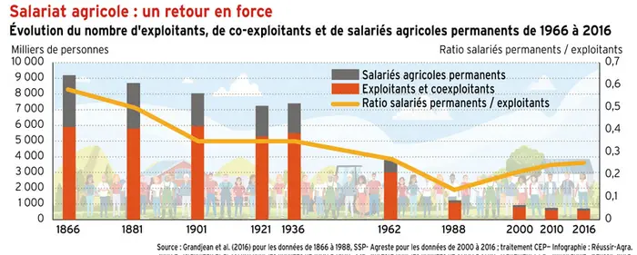 <em class="placeholder">Salariat agricole : un retour en force depuis les années 90</em>