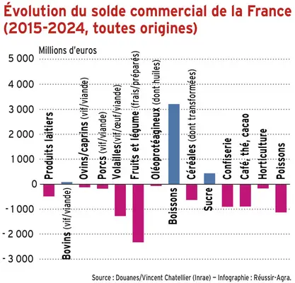 <em class="placeholder">Balance commerciale : anatomie d’une chute</em>