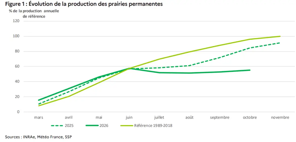Evolution de la production des prairies permanentes au 20 octobre 2026