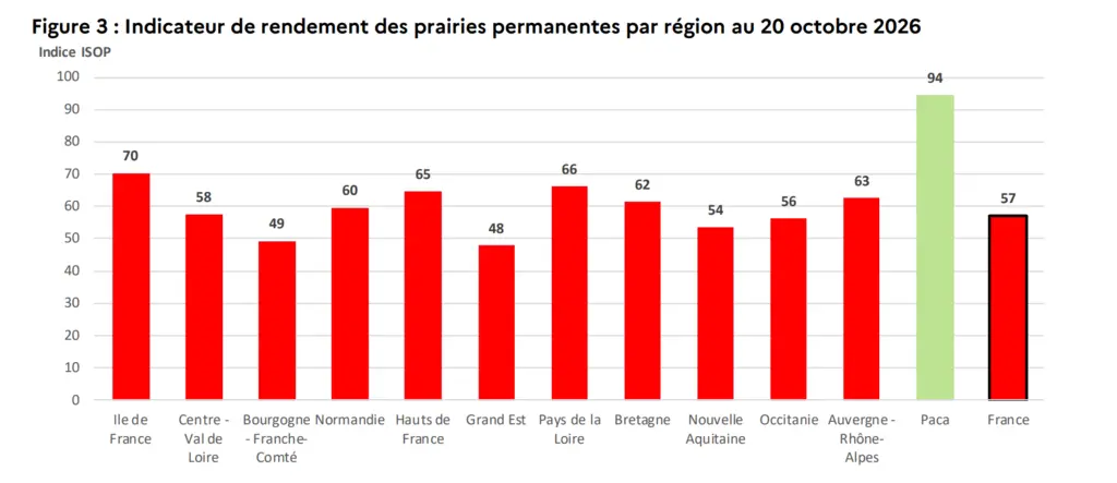 Indicateur de rendement des prairies permanentes par région au 20 octobre 2026 - Indice ISOP