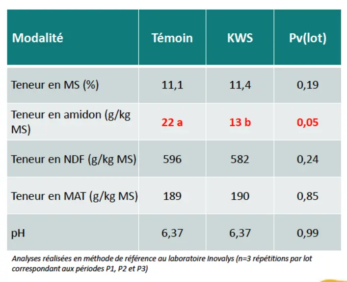 Tableau d'analyses de l'essai Arvalis