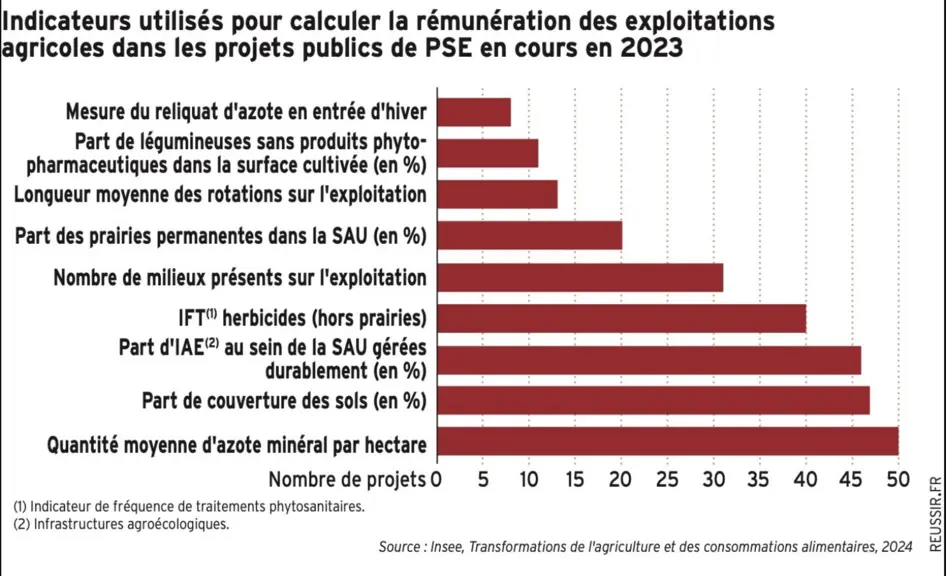 Infographie - Indicateurs utilisés pour calculer la rémunération des exploitations agricoles dans les projets publics de PSE en cours en 2023.
