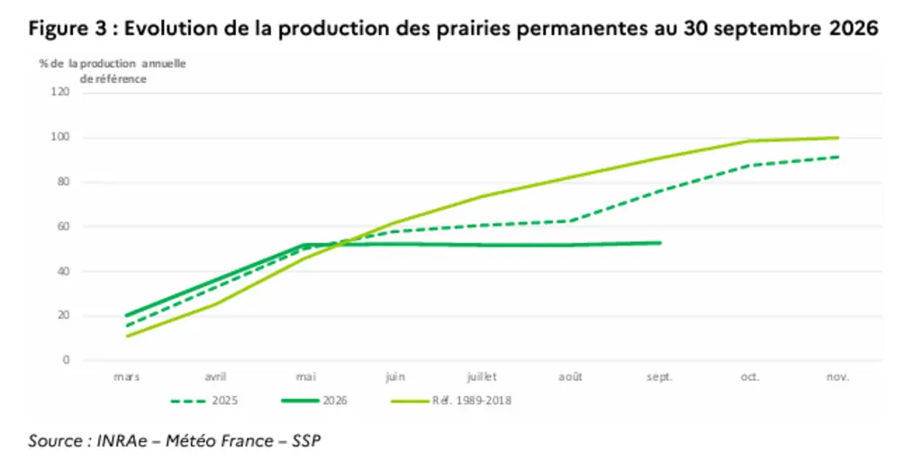 Graphique de l'évolution de la production des prairies permanentes au 30 septembre 2026