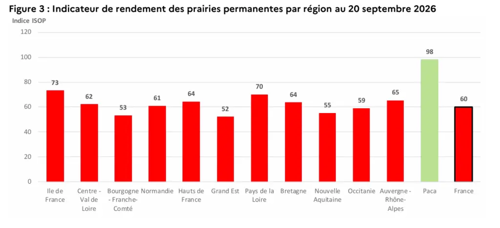 Graphique de l'indicateur de rendement des prairies permanentes par région au 20 septembre 2026