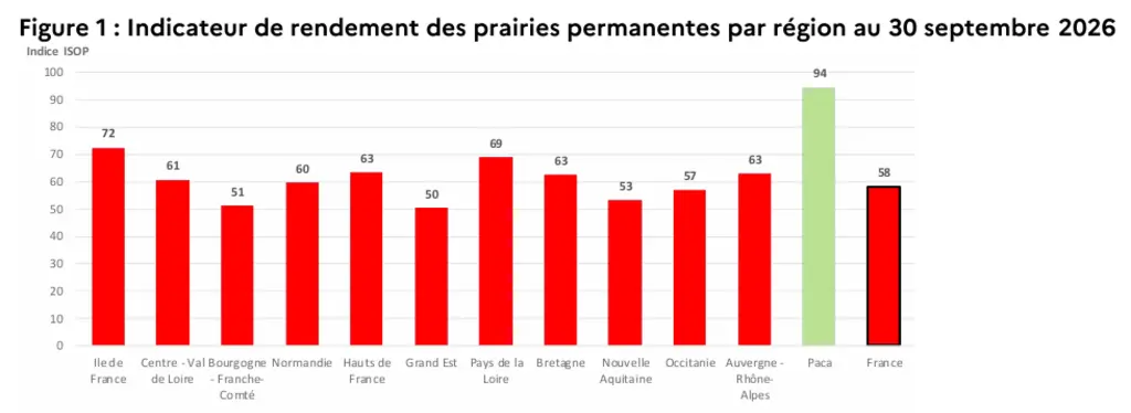 Graphique de l'indicateur de rendement des prairies permanentes par région au 30 septembre 2026