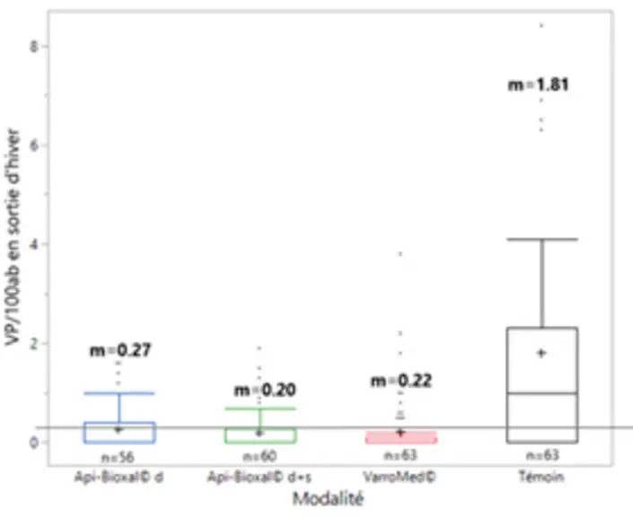 Figure 3. Le comptage VP/100ab, un outil fiable d’estimation des niveaux d’infestation parasitaire en sortie d’hivernage.  Nombre de varroas phorétiqu