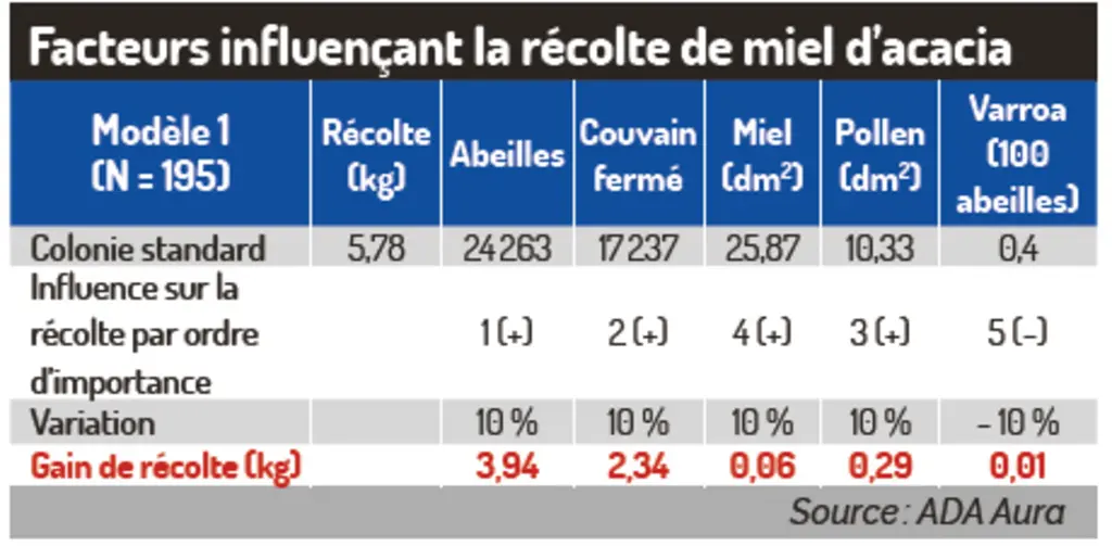 Facteurs influençant la récolte de miel d’acacia