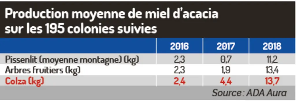 Production moyenne de miel d’acacia
sur les 195 colonies suivies