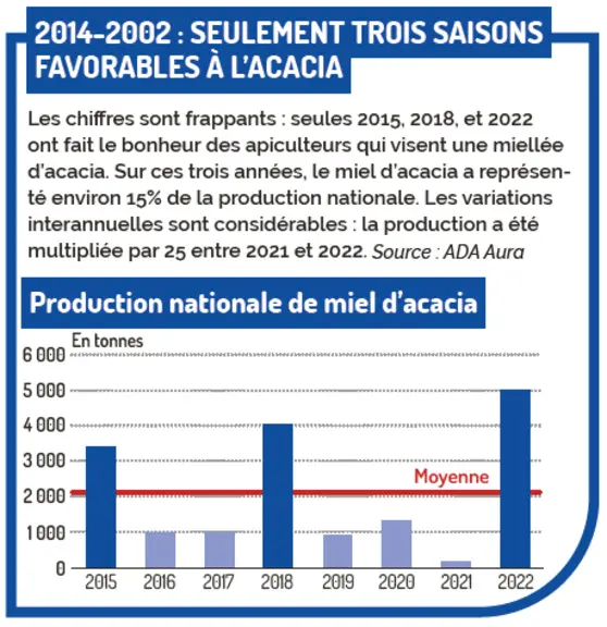 2014-2022 : Seulement trois saisons favorables à l'acacia