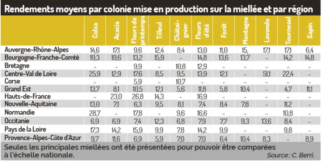 Rendements moyens par colonie mise en production sur la miellée et par région. Seules les principales miellées ont été présentées pour pouvoir être comparées à ...
