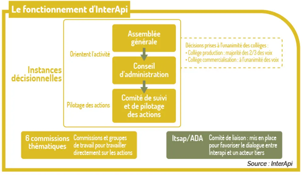 Le fonctionnement d'InterApi