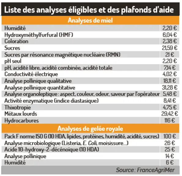 Liste des analyses éligibles et des plafonds d’aide