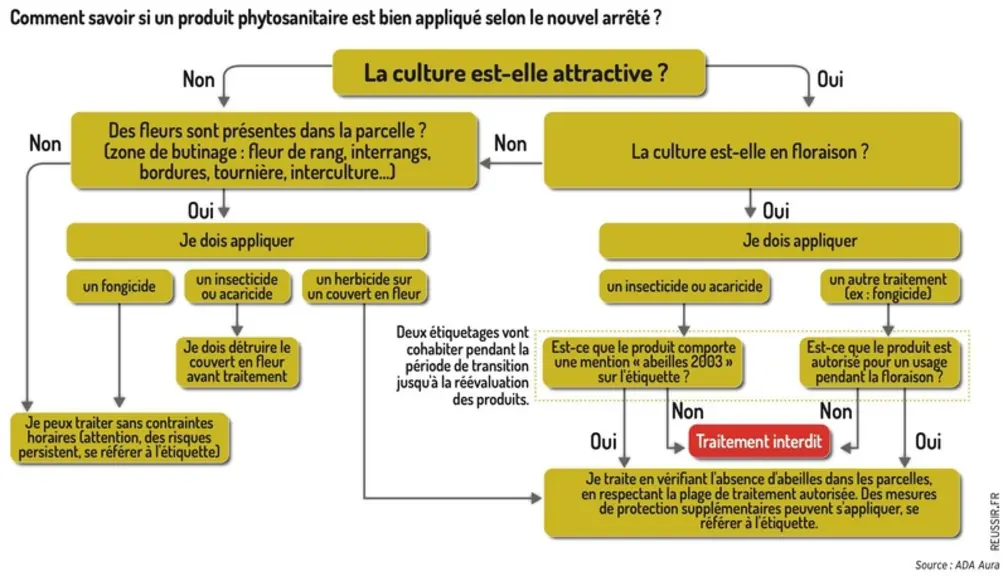 Le nouvel arrêté pour la protection des pollinisateurs pendant la floraison en milieu agricole