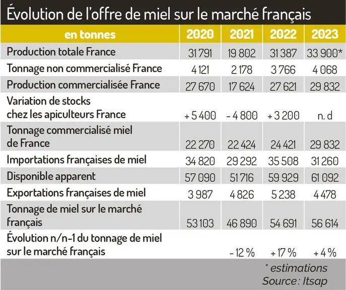 Évolution de l'offre de miel sur le marché français 2020-2023