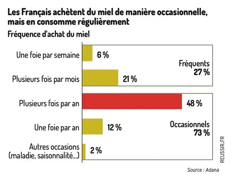 Fréquence d'achat du miel