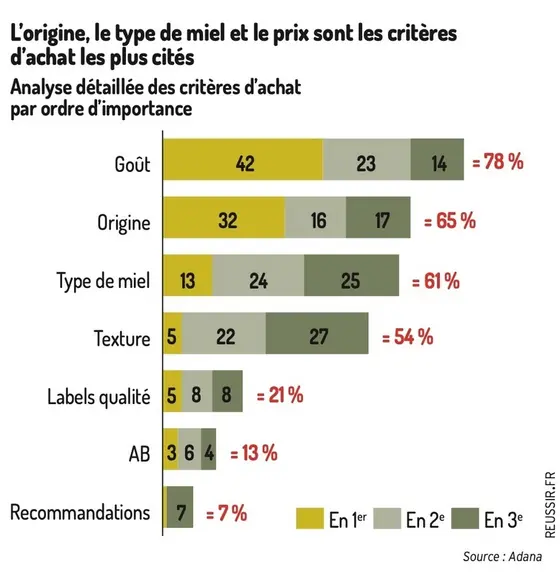 Analyse détaillée des critères d'achat par niveau d'importance