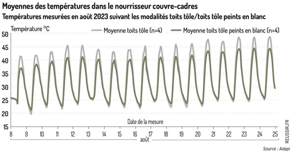 Moyennes des températures mesurées dans le nourrisseur couvre-cadres en août 2023 suivant les modalités toits tôle vs toits tô
