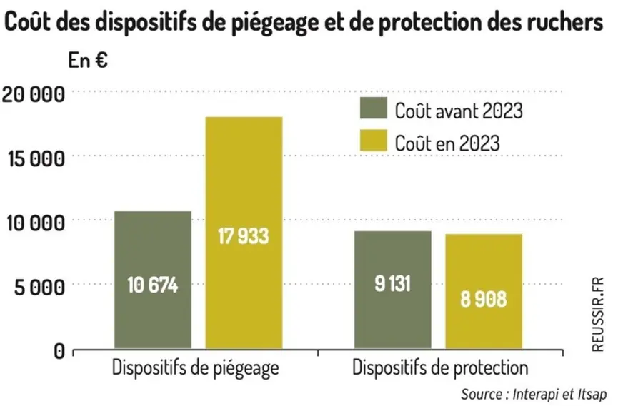 Coût des dispositifs de piégeage et de protection des ruchers