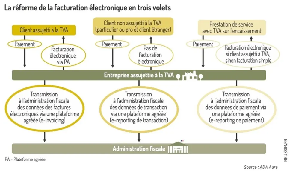 La réforme de la facturation électronique en trois volets
