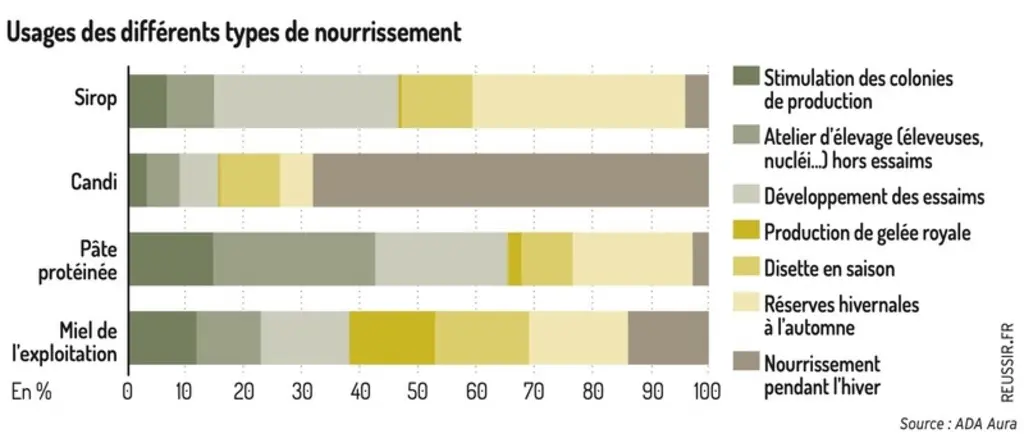 <em class="placeholder">Usages des différents types de nourrissement</em>