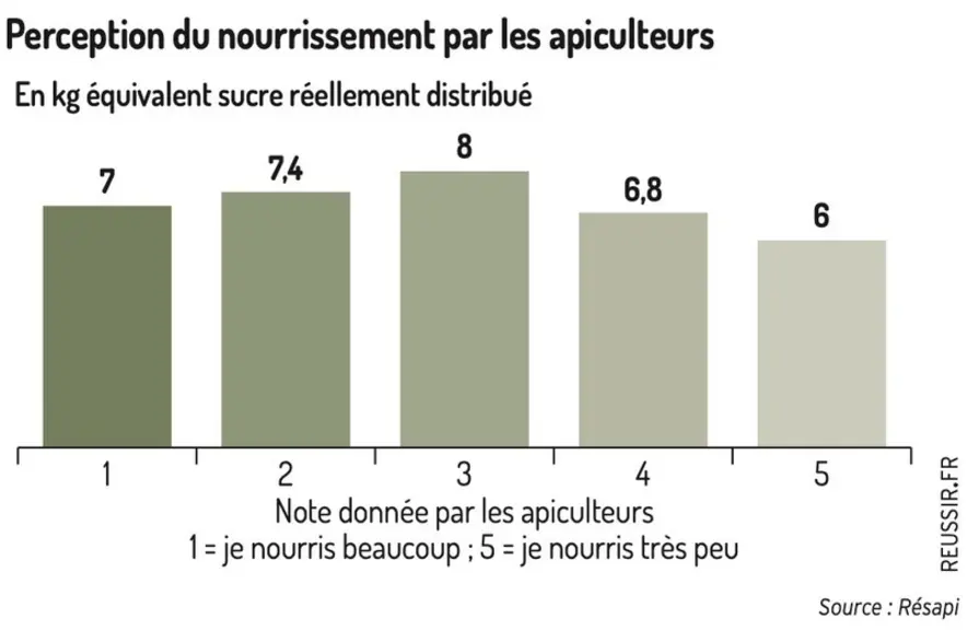 <em class="placeholder">Perception du nourrissement par les apiculteurs</em>
