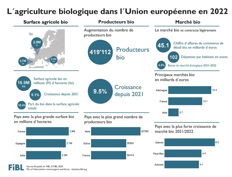 Chiffres sur l'agriculture bio dans l'Union européenne en 2022
