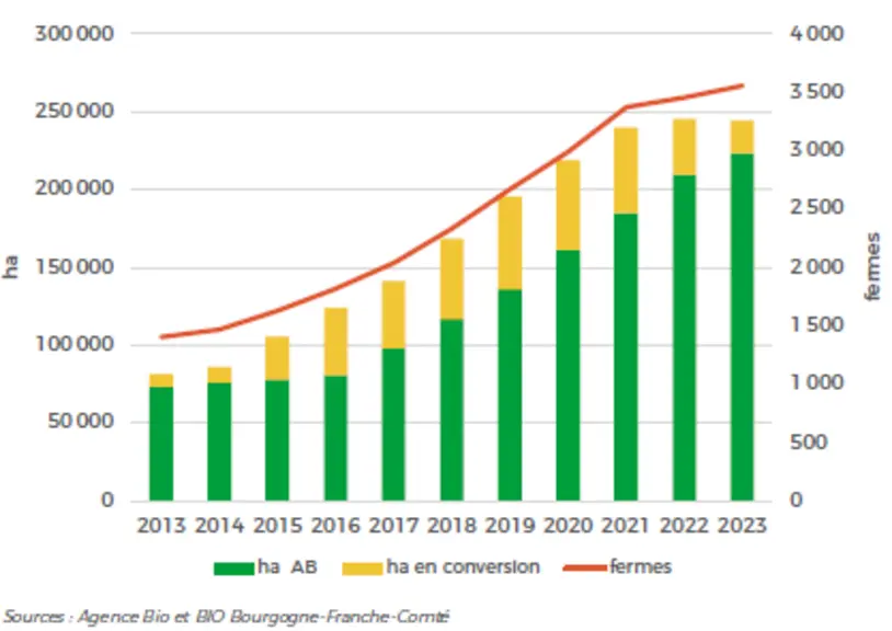 Graphe présentant l'évolution des surfaces bio (ha) et du nombre de fermes bio en Bourgogne-Franche-Comté