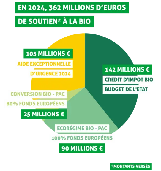 Répartition des aides bio en 2024