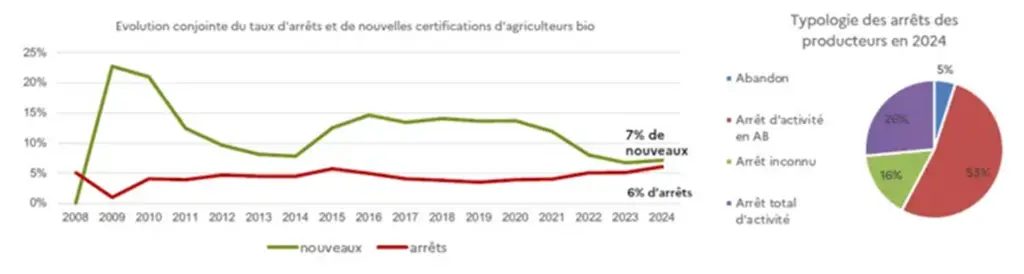 Evolution conjointe du taux d'arrêts et de nouvelles certifications d'agriculteurs bio