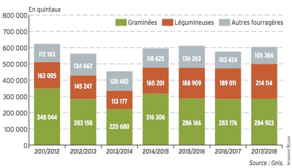 graph évolution des ventes de semences fourragères