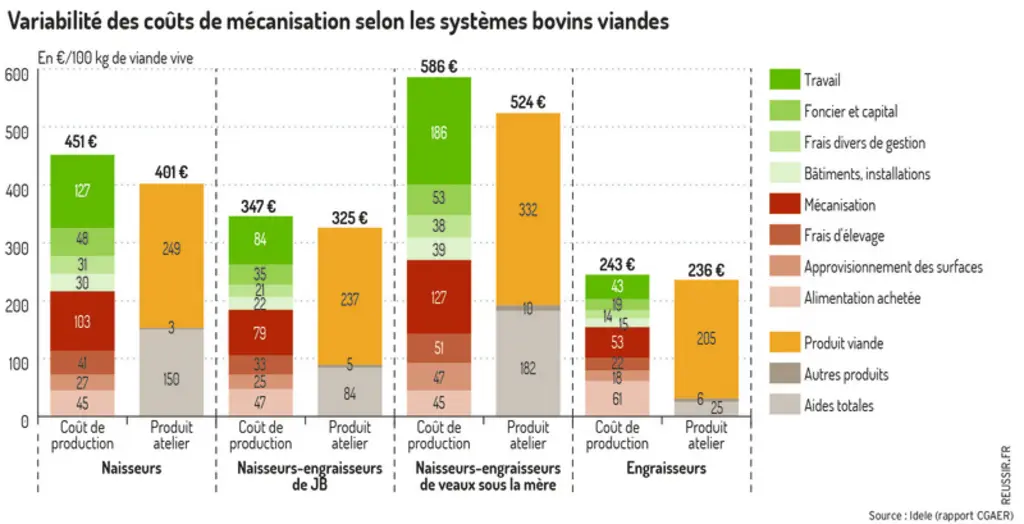 [Charges de mécanisation en bovins viande] Des variabilités, sources d’économies