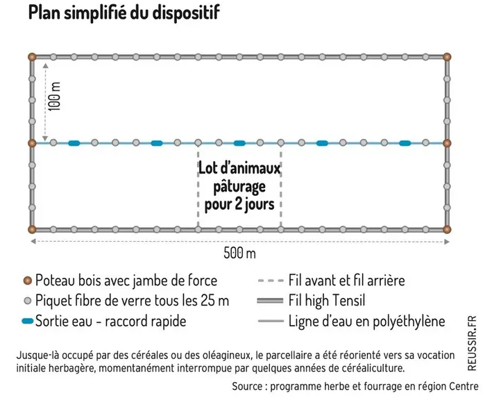 Des abreuvoirs compatibles avec le pâturage tournant dynamique