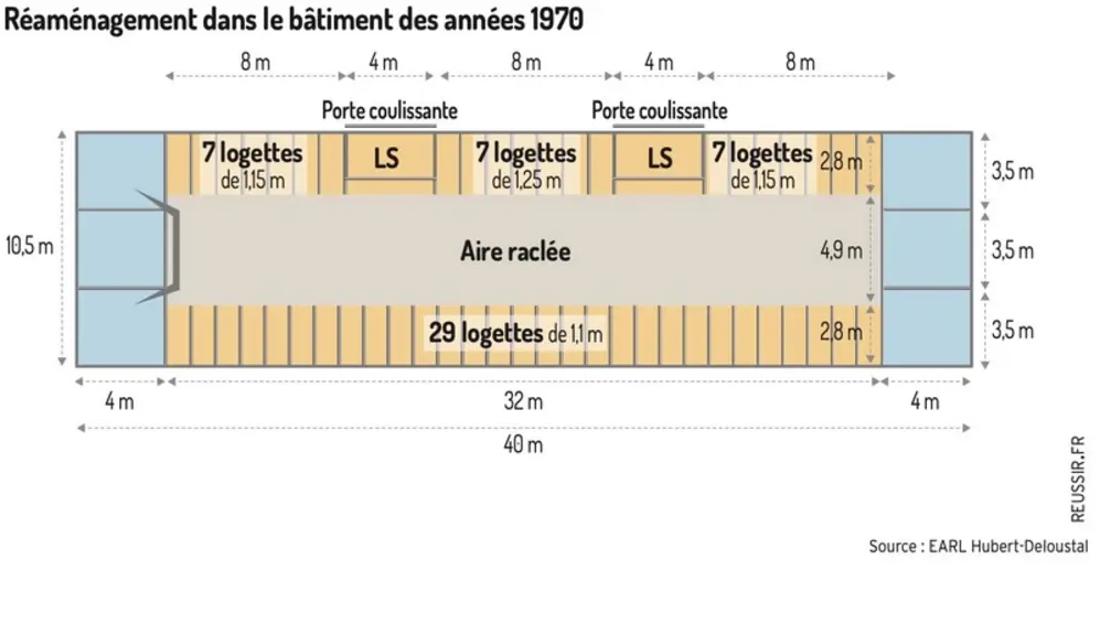 Passer d'un bâtiment entravé à des logettes en limitant les frais