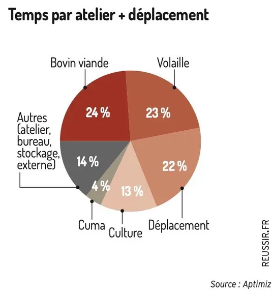 « J’ai chiffré mon temps de travail sur mon élevage pour me situer »