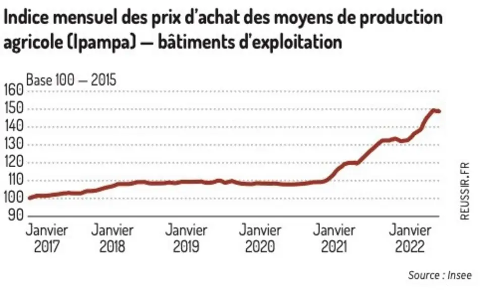 Bâtiments d’élevage : Comment évoluent les prix à la construction en vaches allaitantes ?