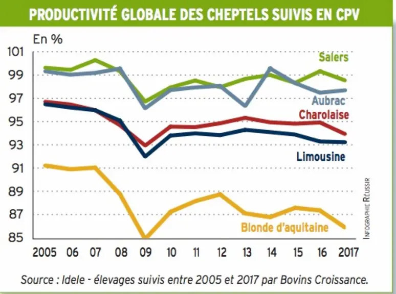 graph productivité globale des cheptels suivis en CPV Institut de l'Elevage