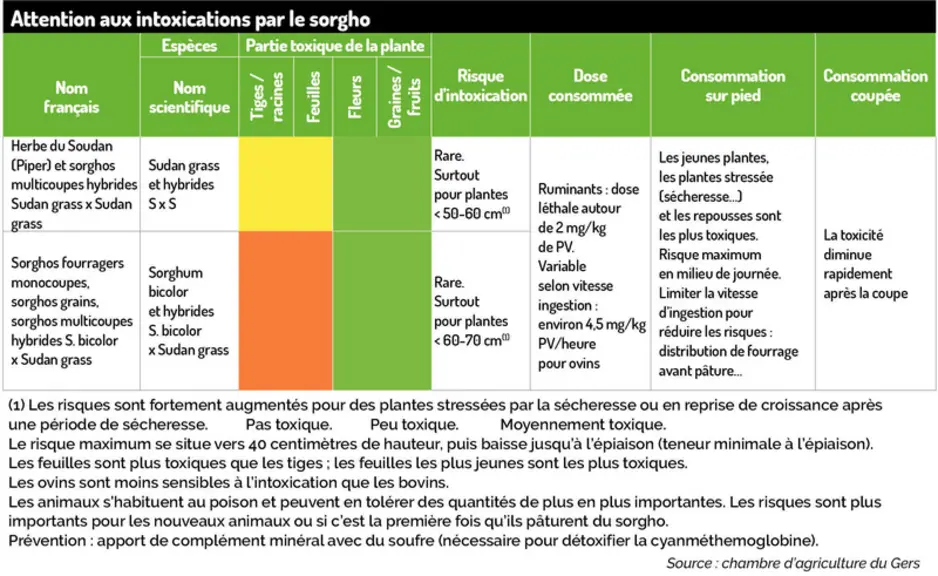 Source : chambre d’agriculture du Gers