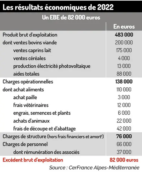 « Nous avons introduit la race blonde d’Aquitaine dans les Alpes-de-Haute-Provence »