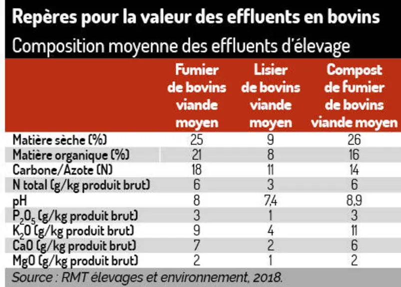 Préservez la valeur de vos fumiers de bovins