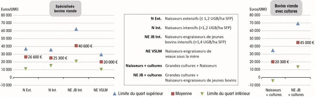 revenus 2023 élevage bovins viande