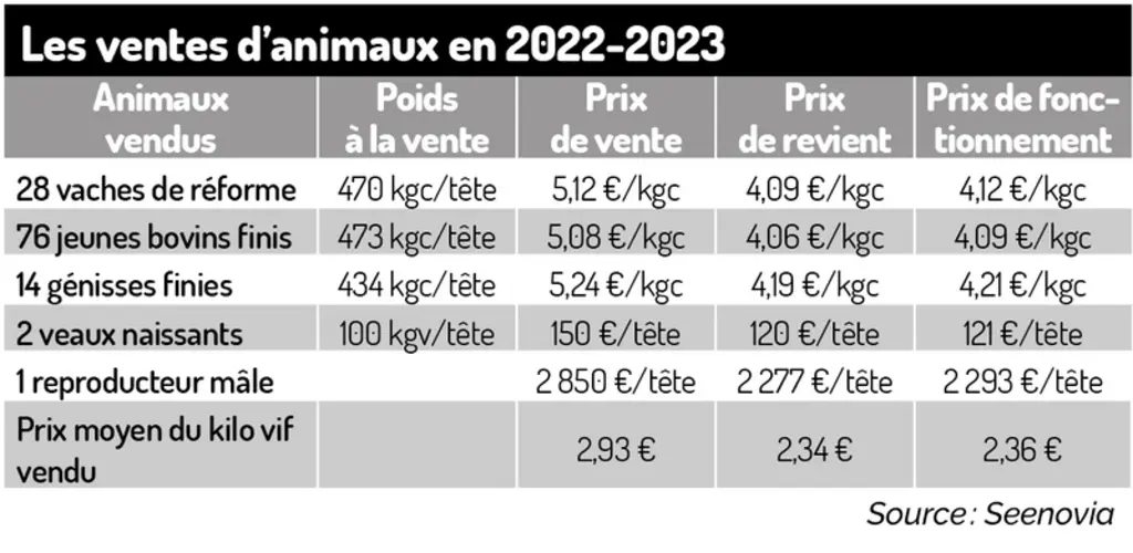 Les ventes d’animaux en 2022-2023