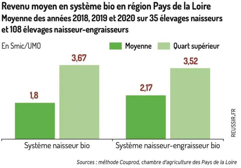 Graphique : Revenu moyen en système bio en région Pays de la Loire		Moyenne des années 2018, 2019 et 2020 sur 35 élevages naisseurs et 108 élevages ...