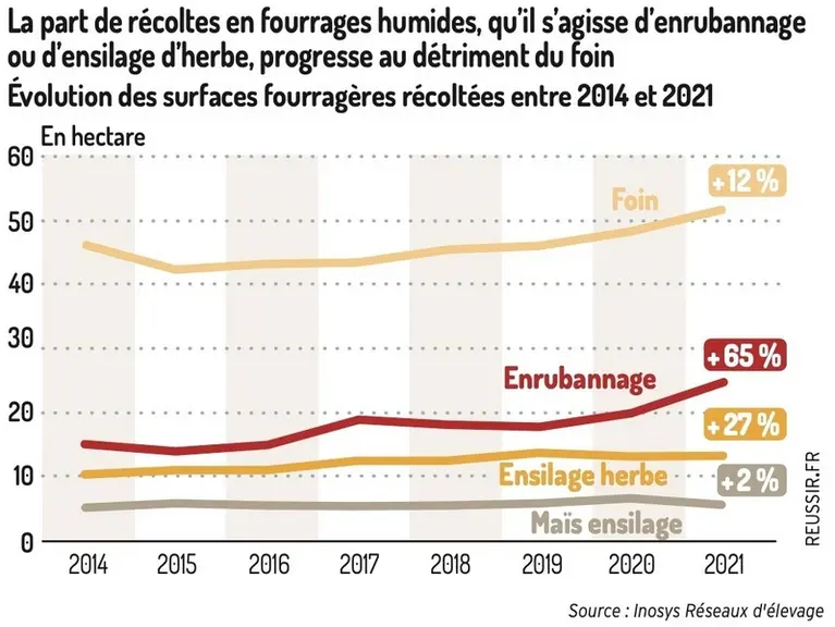 Graphique de l'évolution des surfaces fourragères récoltées entre 2014 et 2021 : maïs ensilage, ensilage d'herbe, enrubannage et foin.