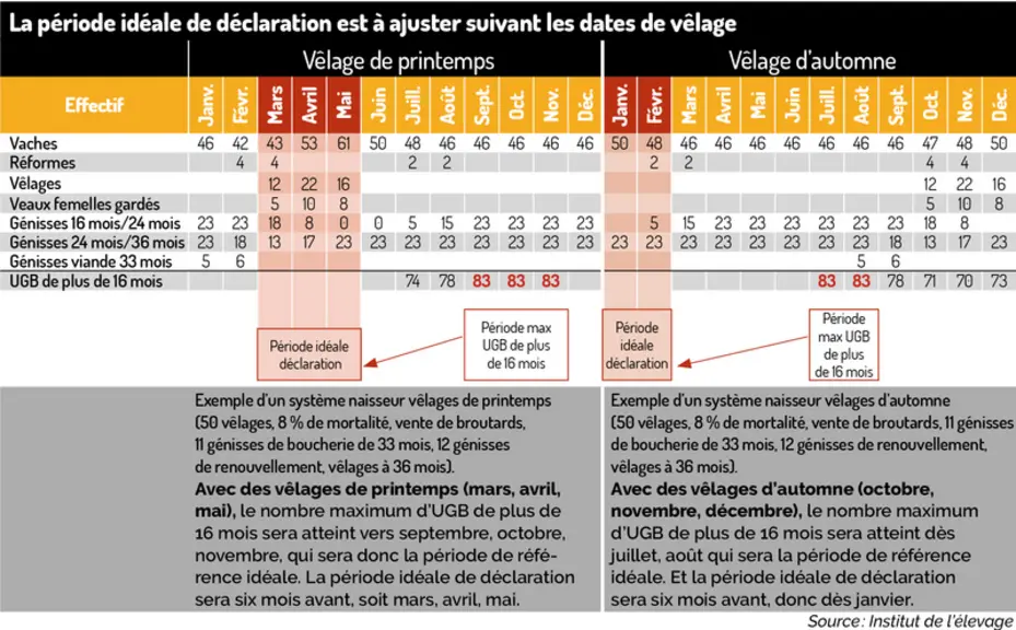 La période idéale de déclaration est à ajuster suivant les dates de vêlage.