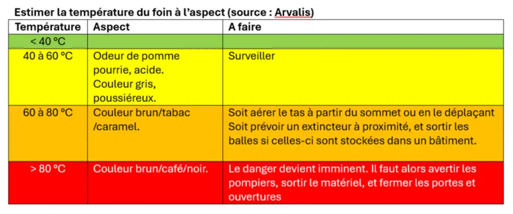 Estimer la température des balles de foin à l’aspect pour reconnaître les signes d'échauffement