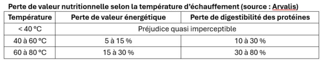 Perte de valeur nutritionnelle du foin selon la température d’échauffement