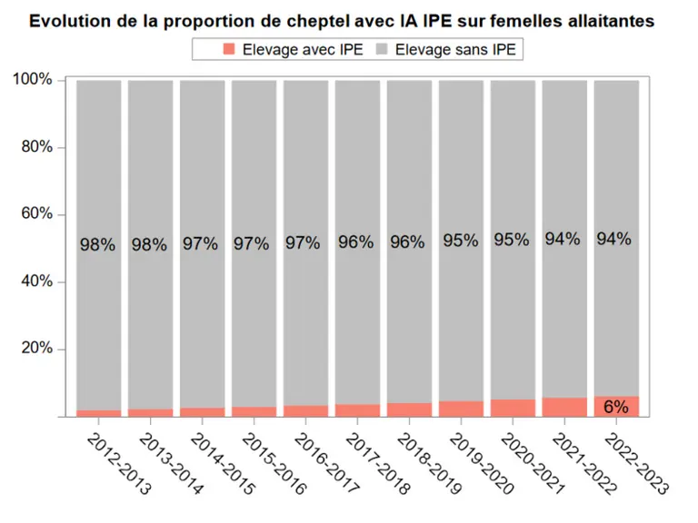 L’insémination par l’éleveur continue sa progression en élevage allaitant, bien que les volumes restent modestes. Elle est pratiquée dans 6 % des élevages faisant recours à l'IA sur la campagne 2022-2023.